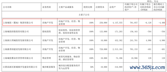 bat365投注入口　　上海城投置地是城投控股旗下遑急的子公司之一-bat365线上买球_登录入口